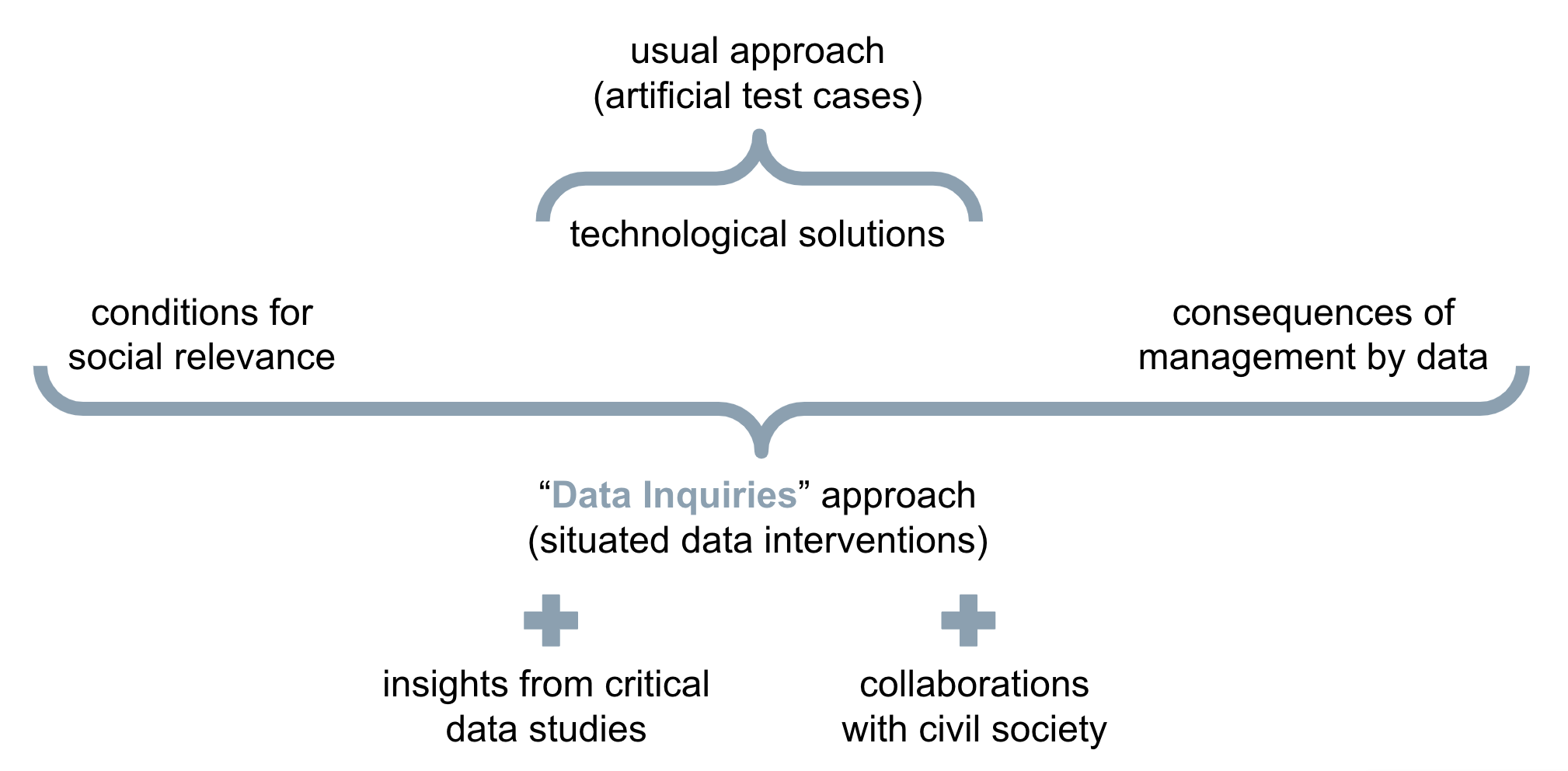 diagram representing the Data Inquiries approach