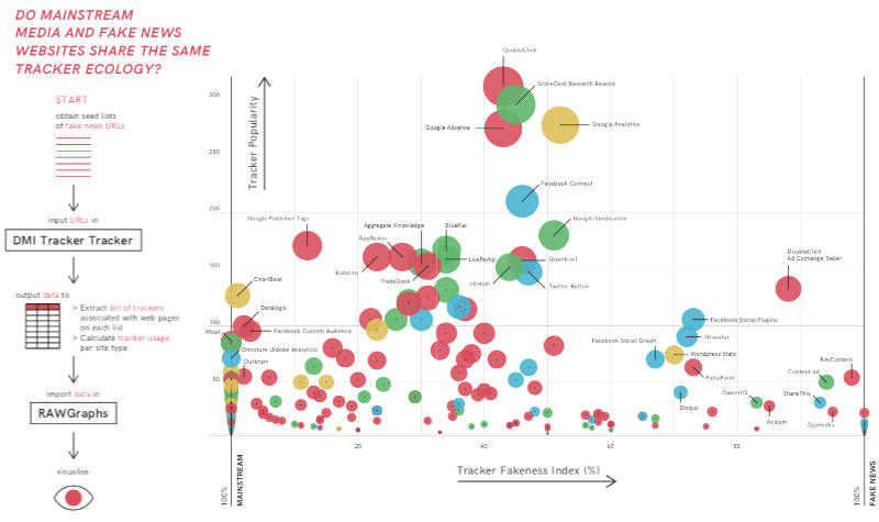 data of a recipe of the Fake News Field Guide